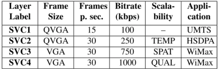Table 1. Tested layer configurations for MPEG-4 SVC.