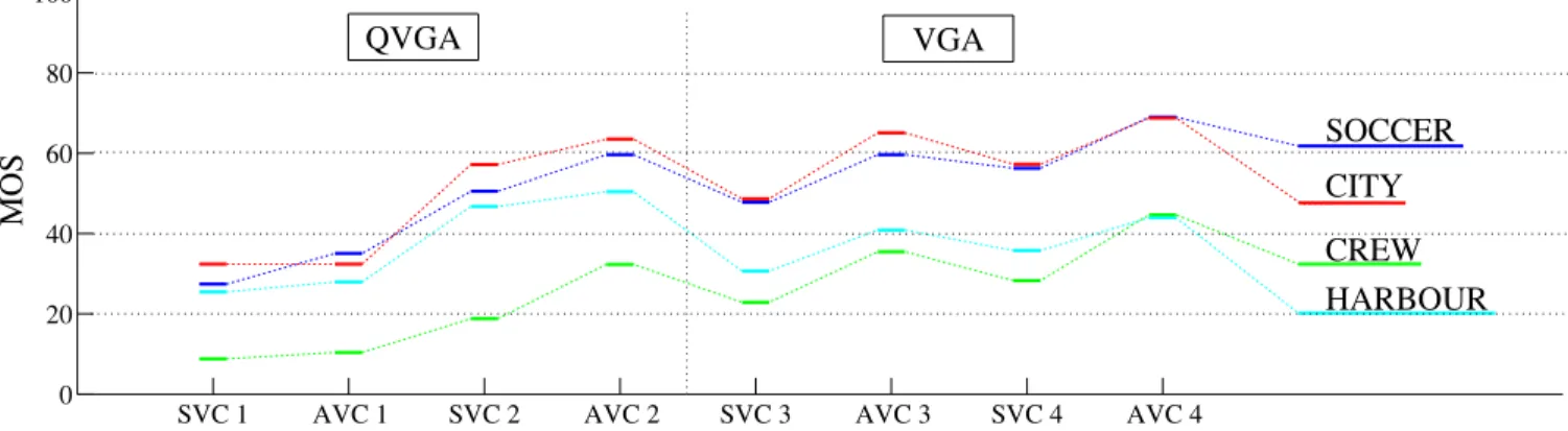 Fig. 2. Mean Opinion Scores (MOS) obtained for AVC and SVC using the SAMVIQ methodology.