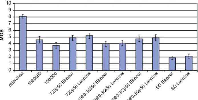 Figure 3: Mean Opinion Scores at 6Mb/s.