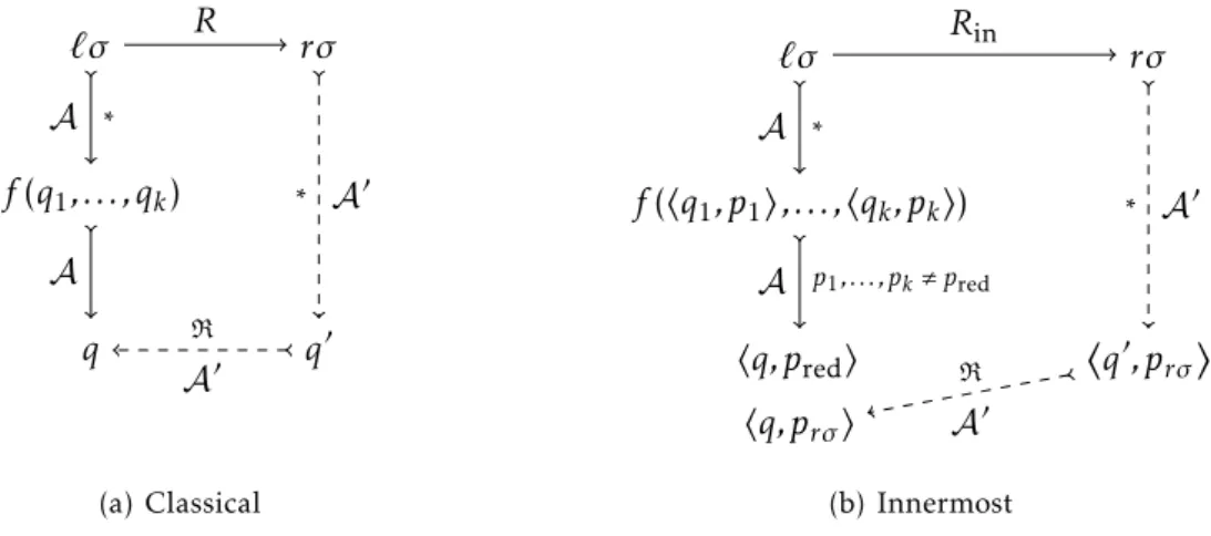 Figure 2: Comparison of classical and innermost critical pairs Definition 56 (Normalisation).