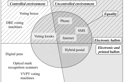 Figure 2. A typology of main electronic devices