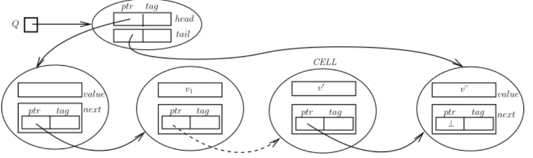 Figure 6: The list implementing the queue