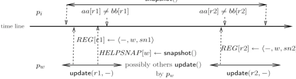 Figure 11: A snapshot with two concurrent updates by the same process