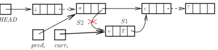 Figure 1: The initial state of the list
