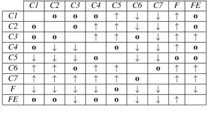 Table 4 to improve the interpretation of the results. C1 is sta- sta-tistically equivalent to state-of-the-art coding algorithms (C2 to C4)