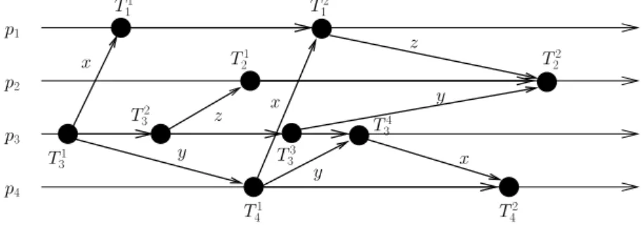 Figure 2: A partial order CH d = ( CH; ! CH ) (only committed transactions)