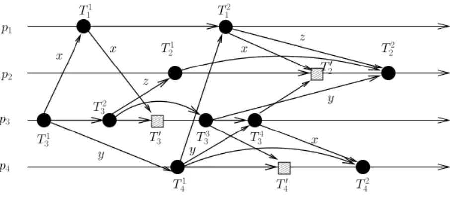 Figure 3: A partial order CAH \ = ( CAH; ! CAH ) (committed and aborted transactions)