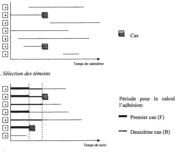 Figure 1: Devis d’une étude cas-témoin nichée dans une cohorte a. Cohorte de base L1 E1 E1 E1E1 :Casrn