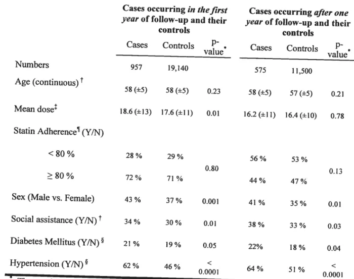 Table 2: Characteristic of Patients with nonfatal CAD event and their matched controls