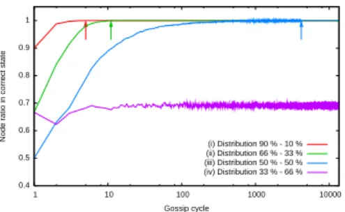 Figure 2: System evolution according to the majority synchronous gossip-based  proto-col’s progression.