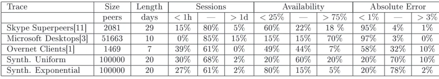 Figure 7: We ran simulations using a few availability traes olleted for dierent