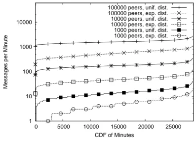 Figure 11: The number of AskRoot messages reeived by the server per minute in