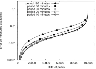 Figure 16: The error in measured availability versus P for exponential distribution