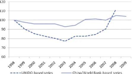 Fig    4.    Évolution    du    coût    unitaire    du    travail    manufacturier    en    Chine    de    1998   à   2009   (1998   =   100%)