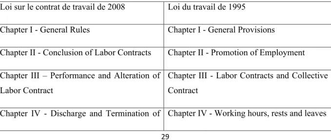 Tableau ii. Structures et correspondances entre loi sur le contrat de travail de 2008 et loi  du travail de 1995 