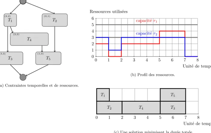 Figure 1 – Un exemple du problème RCPSP sur 5 tâches et 2 ressources de capacité 5 et 3.