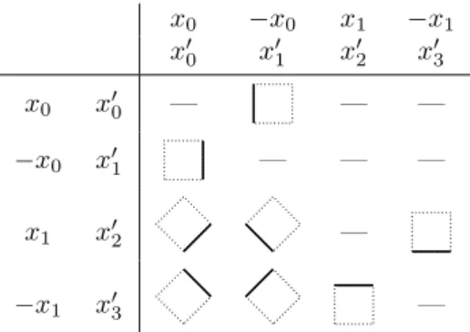 Figure 2 – Correspondance DBM/octogone en dimen- dimen-sion 2.