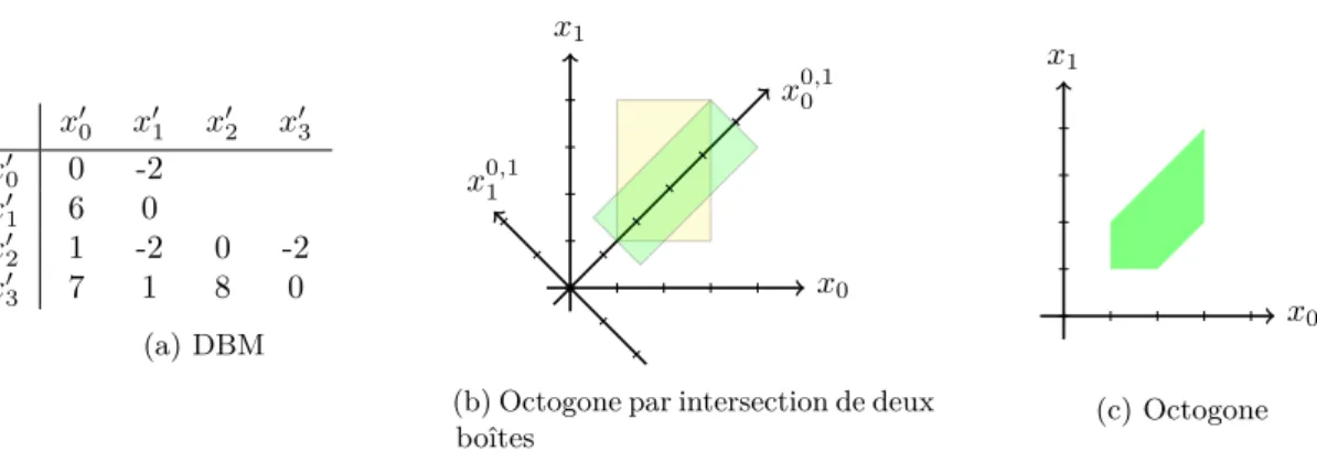 Figure 3 – DBM et sa représentation par intersection de deux boîtes.