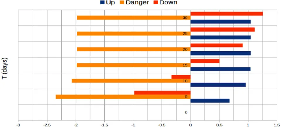 Figure 8: The expected amount of time spent in each of the states: “up”, “danger” and “shutdown”