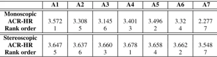 Table 1. Rankings of algorithms according to subjective scores. First sec- sec-tion: results in monoscopic viewing conditions