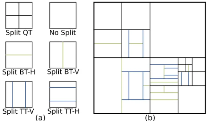 Fig. 1: Coding Tree Unit (CTU) partitioning in VVC. (a) VVC split types. (b) Example.