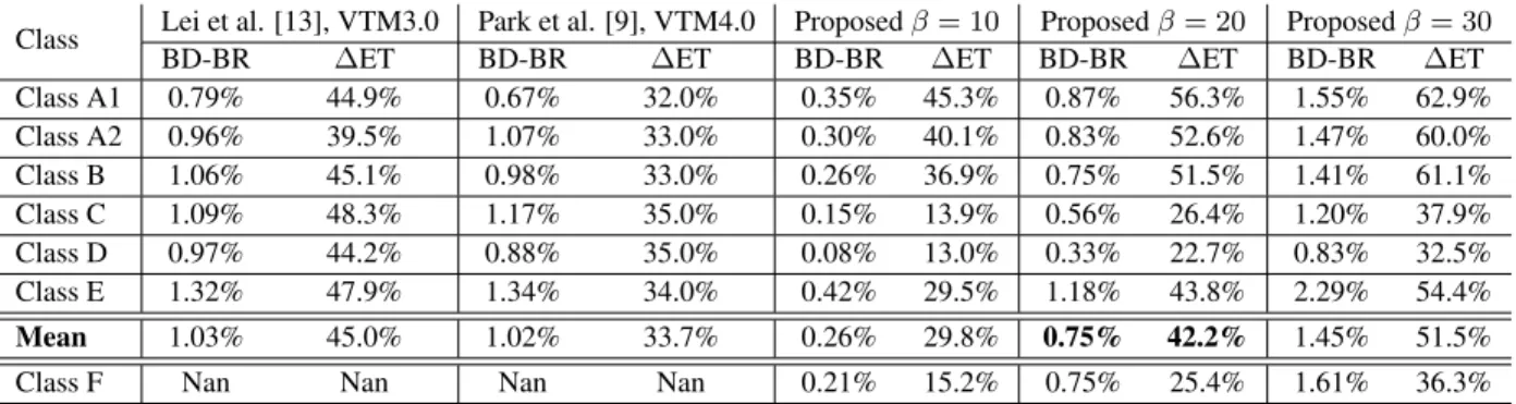 Table 1: Performance of the proposed solution in VTM6.1 with different threshold values β in comparison with state-of-the-art techniques.