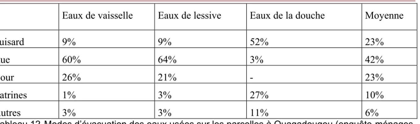Tableau 12. Modes d’évacuation des eaux usées sur les parcelles à Ouagadougou (enquête-ménages  de novembre 1999 (Bösch, 1999 :12)  