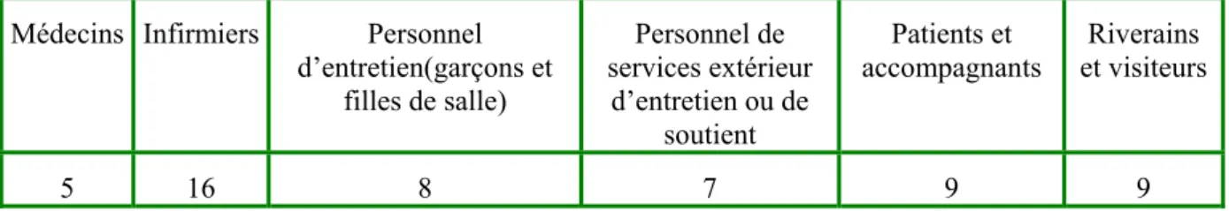 Tableau 3.  Répartition de l’échantillon selon le statut matrimonial (Non réponse :4) 