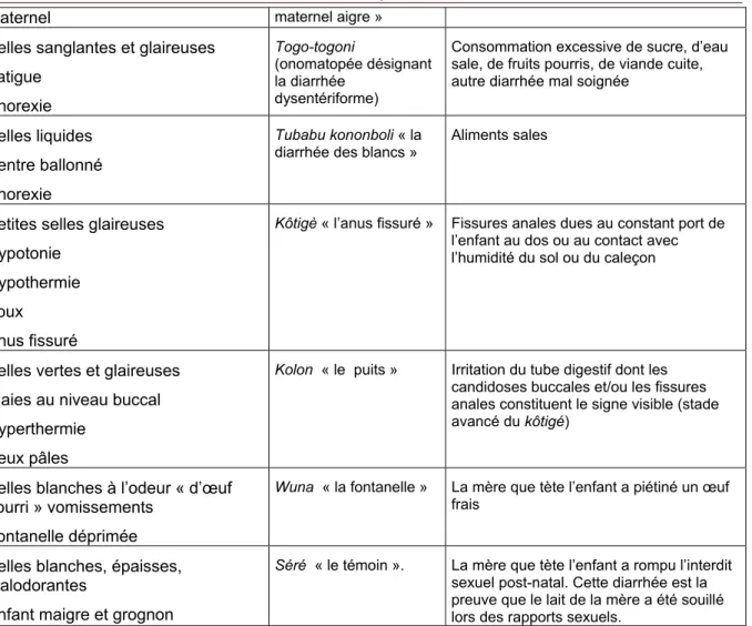 Tableau 8.   La classification des diarrhées par les mères à Bobo-Dioulasso (Source : (Kanki  Bernadette et al., 1994):361) 