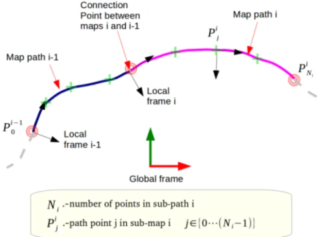 Fig. 5. Global and local reference systems used in the optimization process.