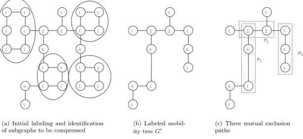 Figure 2: A graph, its labeled mobility tree, and exclusion paths