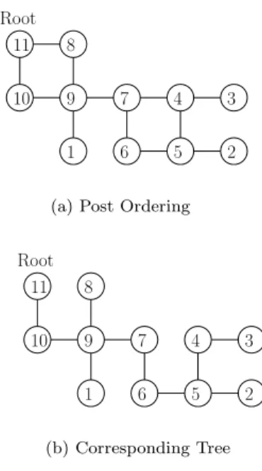Figure 10: Example of labeling from a post-ordering DFS