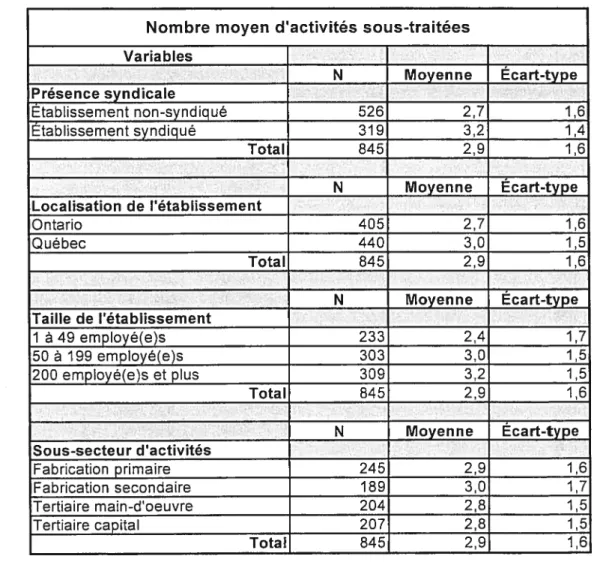 TABLEAU IV.3 : Nombre moyen d’activités sous-traitées