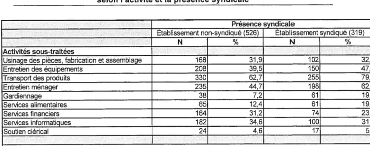 TABLEAU IV.4: Établissements ayant recours à la sous-traitance selon l’activité et la présence syndicale