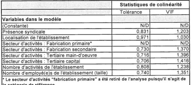 TABLEAU IV.7: Régression linéaire multiple Statistiques de colinéarité