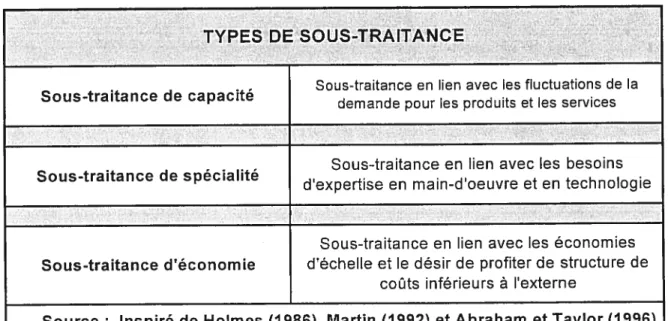 TABLEAU 1.1 Types de sous-traitance