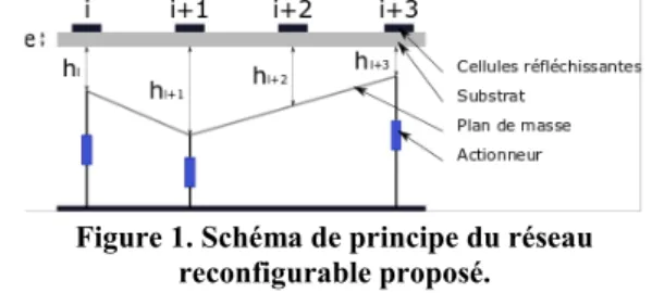 Figure 1). La modélisation de l’impact de la distance sur 