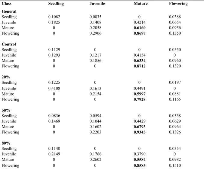 Table VI.  2009 to 2010 general and individual harvesting treatment sensitivity analysis matrices of  Sarracenia purpurea in northern Québec
