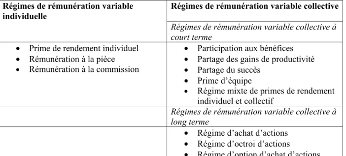 Tableau 1 : Synthèse des programmes de rémunération variable  Régimes de rémunération variable 