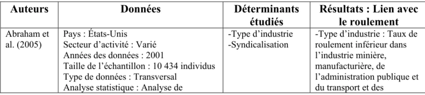 Tableau  2 : Synthèse des études portant sur les déterminants organisationnels du roulement   Auteurs Données  Déterminants 