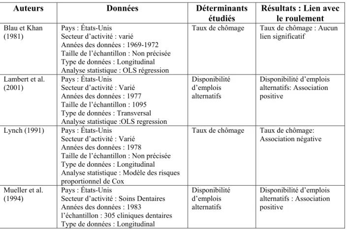 Tableau 4 : Synthèse des études portant sur les déterminants contextuels du roulement 