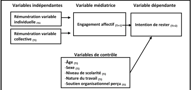 Figure 3. Modèle conceptuel longitudinal du lien entre la rémunération variable individuelle et  collective et l’intention de rester avec l’effet médiateur de l’engagement affectif 