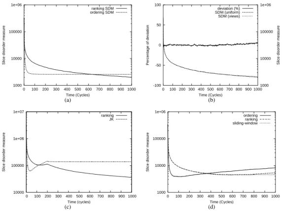 Figure 6: (a) Comparing performance of the ordering algorithm and the ranking algorithm (static case)
