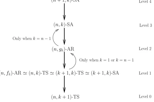 Figure 1: A hierarchy of problems