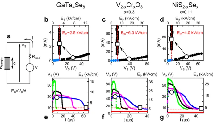 FIG. 1. a) The schematics of the experimental setup. b-g) Universal I − V characteristics (panels b, d, f) and time dependence of the sample voltage V S (t) (panels c, e, g) for three different types of narrow gap Mott insulators