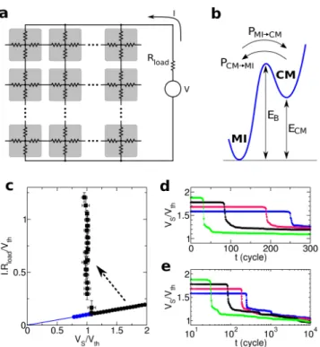 FIG. 2. a) Mott resistor network model and simulation cir- cir-cuit, in analogy with the experimental setup