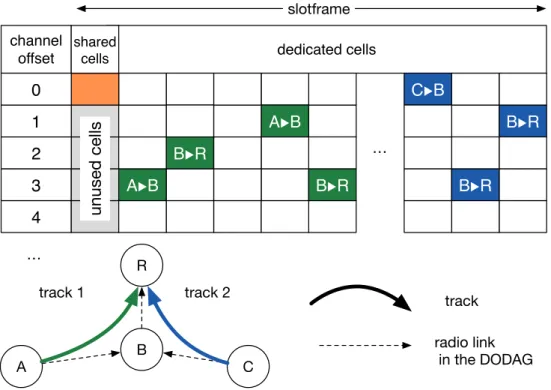 Figure 6 – Schedule in a 6TiSCH network, using two different tracks for traffic isolation.