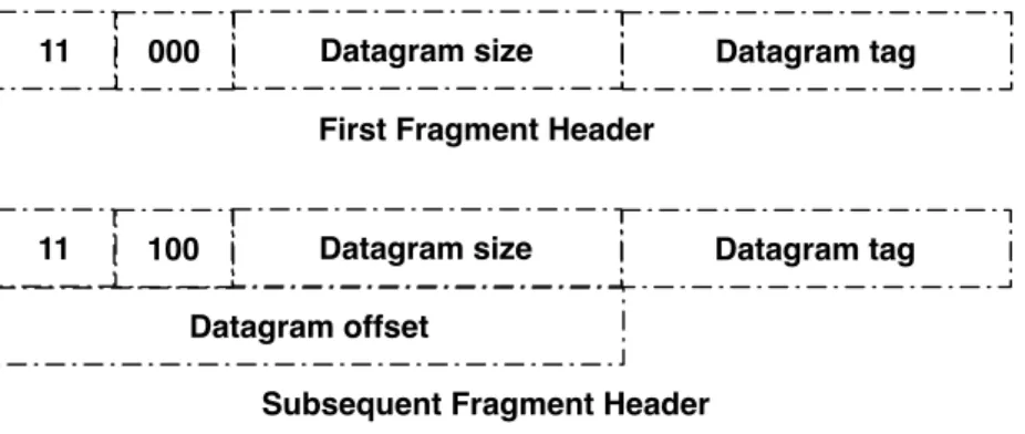 Figure 7 – The Fragmentation Header consists of 4 bytes for the first fragment and 5 bytes for subsequent fragments.