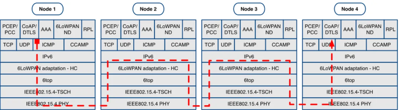 Figure 8 – L3 forwarding : IPv6 forwards the fragments over multiple hops.