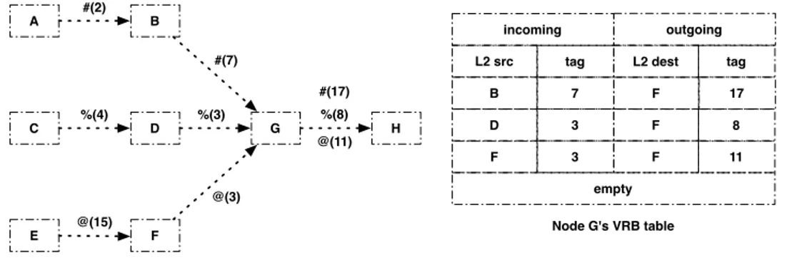 Figure 9 – VRB table of node G : #(2), %(4) and @(15) are fragments from packets coming from nodes A, C and E, with datagram_tag configured to 2, 4 and 15, respectively.